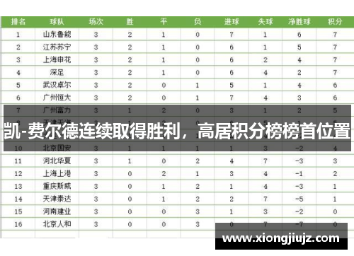 凯-费尔德连续取得胜利，高居积分榜榜首位置